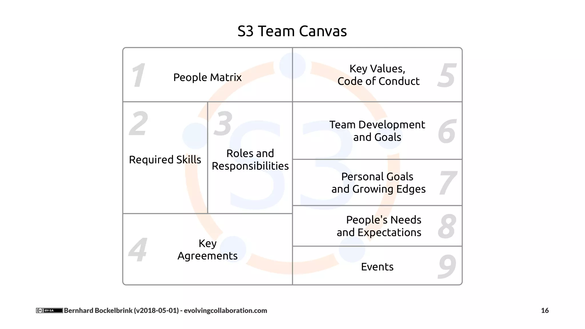 Bernhard Bockelbrink (v2018-05-01) - evolvingcollaboration.com 16
 