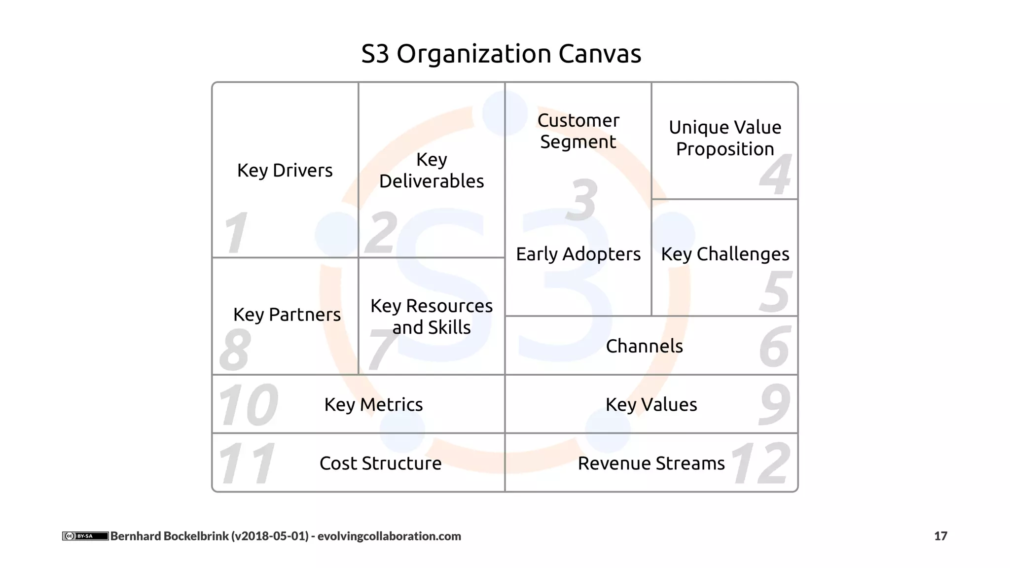 Bernhard Bockelbrink (v2018-05-01) - evolvingcollaboration.com 17
 