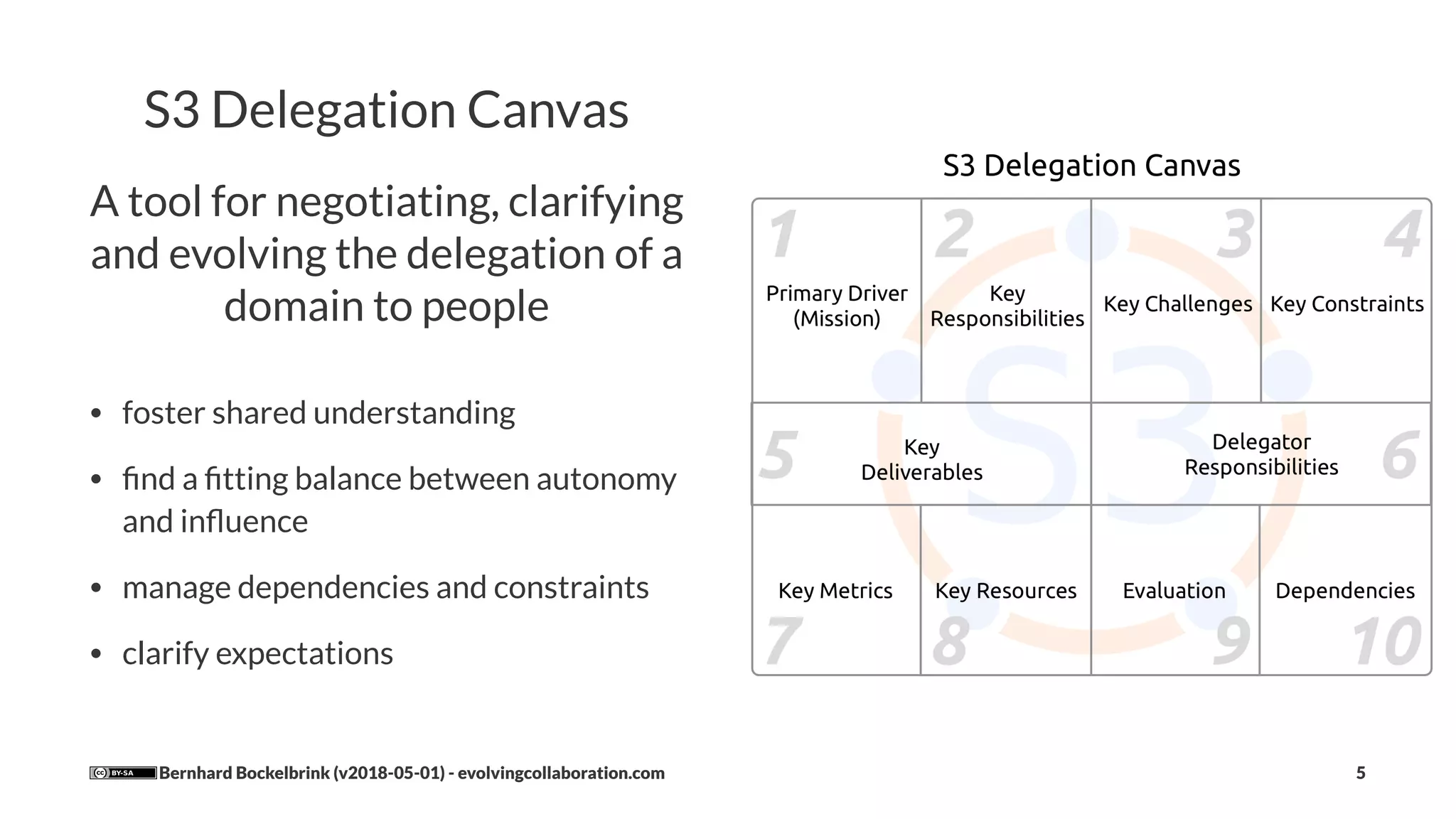 S3 Delegation Canvas
A tool for negotiating, clarifying
and evolving the delegation of a
domain to people
• foster shared understanding
• ﬁnd a ﬁtting balance between autonomy
and inﬂuence
• manage dependencies and constraints
• clarify expectations
Bernhard Bockelbrink (v2018-05-01) - evolvingcollaboration.com 5
 