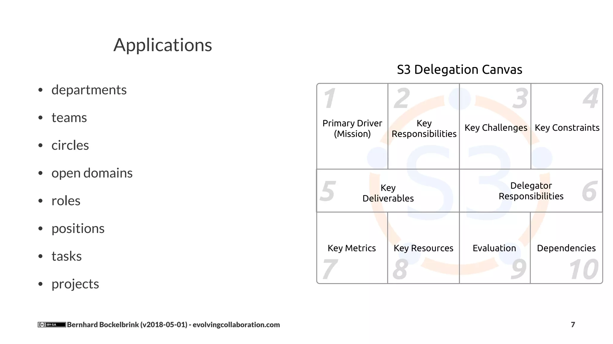 Applications
• departments
• teams
• circles
• open domains
• roles
• positions
• tasks
• projects
Bernhard Bockelbrink (v2018-05-01) - evolvingcollaboration.com 7
 