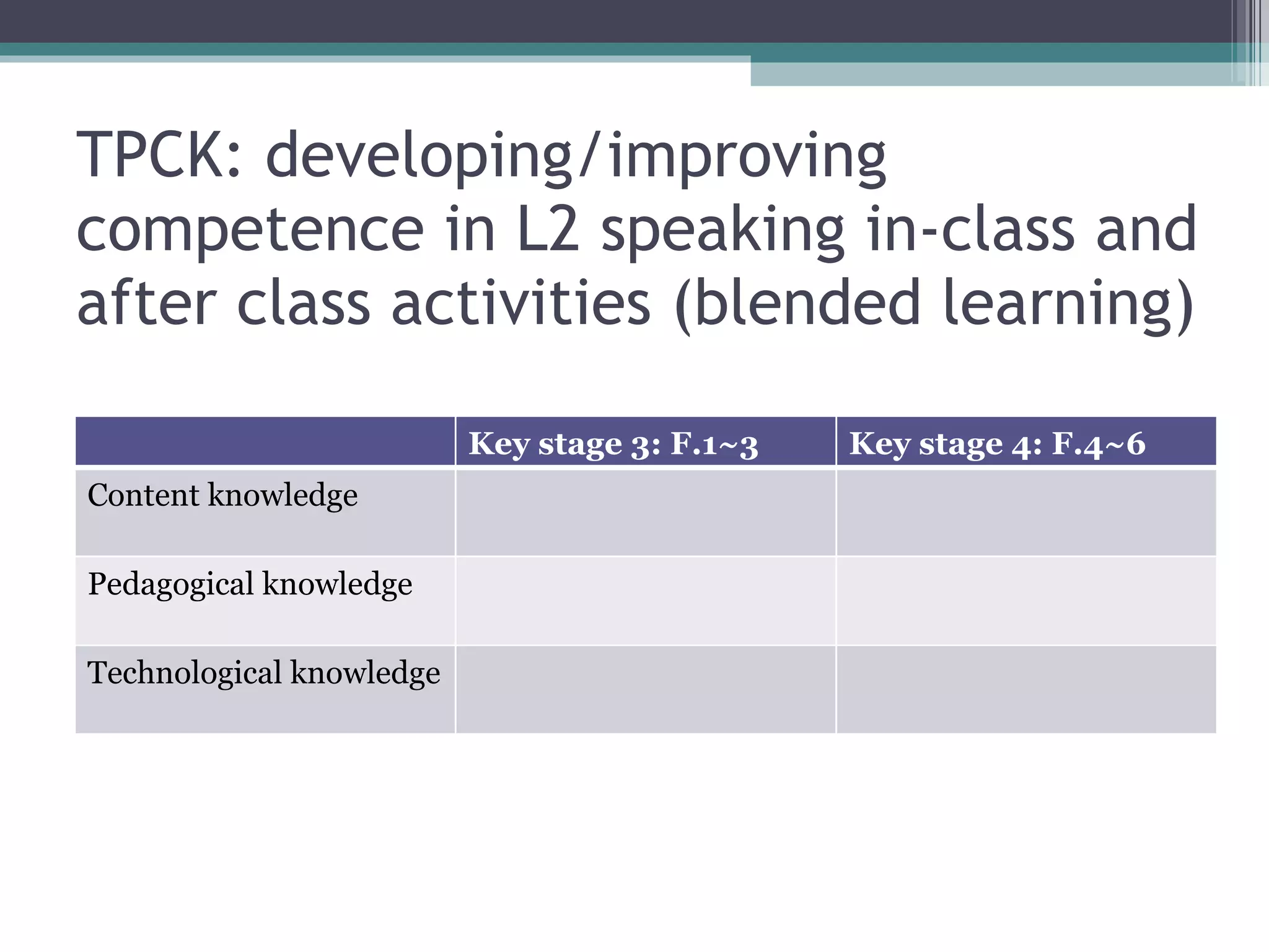 TPCK: developing/improving competence in L2 speaking in-class and after class activities (blended learning) Key stage 3: F.1~3 Key stage 4: F.4~6 Content knowledge Pedagogical knowledge Technological knowledge 