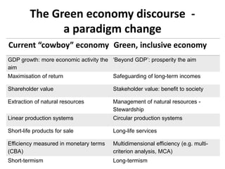 The Green economy discourse -
a paradigm change
Current “cowboy” economy Green, inclusive economy
GDP growth: more economic activity the
aim
‘Beyond GDP’: prosperity the aim
Maximisation of return Safeguarding of long-term incomes
Shareholder value Stakeholder value: benefit to society
Extraction of natural resources Management of natural resources -
Stewardship
Linear production systems Circular production systems
Short-life products for sale Long-life services
Efficiency measured in monetary terms
(CBA)
Multidimensional efficiency (e.g. multi-
criterion analysis, MCA)
Short-termism Long-termism
 