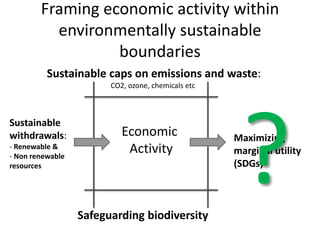 Framing economic activity within
environmentally sustainable
boundaries
Sustainable
withdrawals:
- Renewable &
- Non renewable
resources
Maximizing
marginal utility
(SDGs)
Economic
Activity
Sustainable caps on emissions and waste:
CO2, ozone, chemicals etc
Safeguarding biodiversity
 