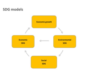 Economic growth
Environmental
SDG
Social
SDG
Economic
SDG
SDG models
 