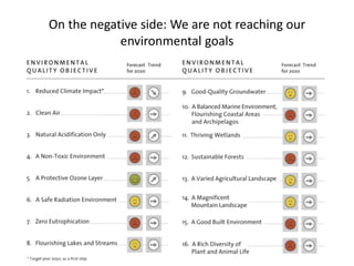On the negative side: We are not reaching our
environmental goals
 