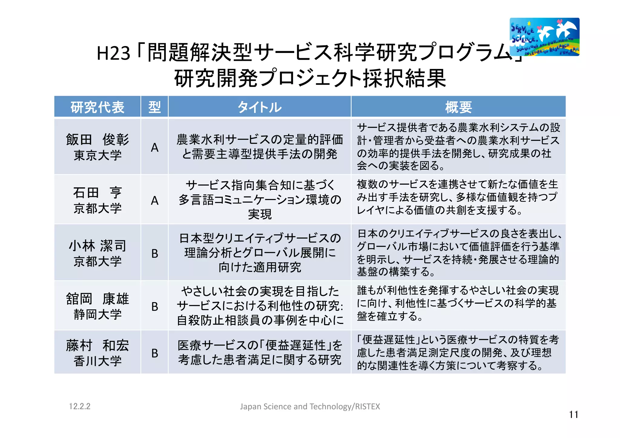 H23	
  「問題解決型サービス科学研究プログラム」	
  
                    研究開発プロジェクト採択結果	
研究代表	
        型	
         タイトル	
                                           概要	
                                                               サービス提供者である農業水利システムの設
飯田 俊彰	
             農業水利サービスの定量的評価                             計・管理者から受益者への農業水利サービス
              A	
   と需要主導型提供手法の開発	
                            の効率的提供手法を開発し、研究成果の社
 東京大学	
                                                               会への実装を図る。	
                     サービス指向集合知に基づく	
                           複数のサービスを連携させて新たな価値を生
 石田 亨	
  
              A	
   多言語コミュニケーション環境の                            み出す手法を研究し、多様な価値観を持つプ
 京都大学	
                    実現	
                                レイヤによる価値の共創を支援する。	

                    日本型クリエイティブサービスの                            日本のクリエイティブサービスの良さを表出し、
小林 潔司	
                                                        グローバル市場において価値評価を行う基準
              B	
   理論分析とグローバル展開に	
  
                                                               を明示し、サービスを持続・発展させる理論的
 京都大学	
                向けた適用研究	
                               基盤の構築する。	
                  やさしい社会の実現を目指した 誰もが利他性を発揮するやさしい社会の実現
舘岡 康雄	
  
              B	
 サービスにおける利他性の研究: に向け、利他性に基づくサービスの科学的基
 静岡大学	
           自殺防止相談員の事例を中心に	
 盤を確立する。	

藤村 和宏	
           医療サービスの「便益遅延性」を 「便益遅延性」という医療サービスの特質を考
              B	
 考慮した患者満足に関する研究	
 慮した患者満足測定尺度の開発、及び理想
 香川大学	
                            的な関連性を導く方策について考察する。	


12.2.2	
                  Japan	
  Science	
  and	
  Technology/RISTEX	
                                                                                        11	
  
 