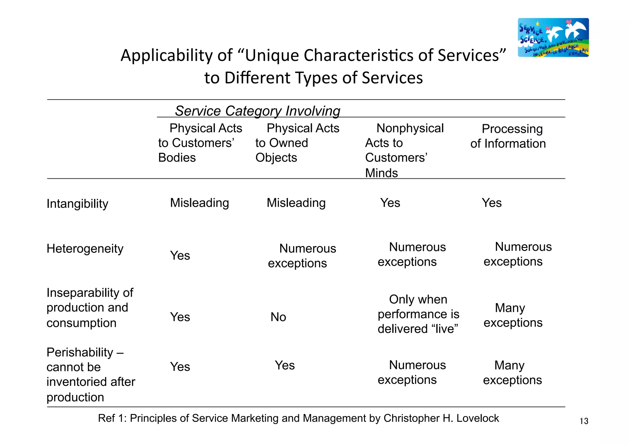 Applicability	
  of	
  “Unique	
  CharacterisMcs	
  of	
  Services”
                                                                                  	
  
                            to	
  Diﬀerent	
  Types	
  of	
  Services
                                                                    	
                         Service Category Involving
                        Physical Acts      Physical Acts        Nonphysical           Processing
                      to Customers’      to Owned              Acts to              of Information
                      Bodies             Objects               Customers’
                                                               Minds

Intangibility           Misleading         Misleading             Yes                 Yes


Heterogeneity                                Numerous              Numerous             Numerous
                        Yes                                      exceptions           exceptions
                                           exceptions

Inseparability of
                                                                   Only when
production and                                                                          Many
                        Yes                 No                   performance is
consumption                                                      delivered “live”     exceptions

Perishability –
cannot be               Yes                  Yes                   Numerous             Many
inventoried after                                                exceptions           exceptions
production
          Ref 1: Principles of Service Marketing and Management by Christopher H. Lovelock           13	
  
 