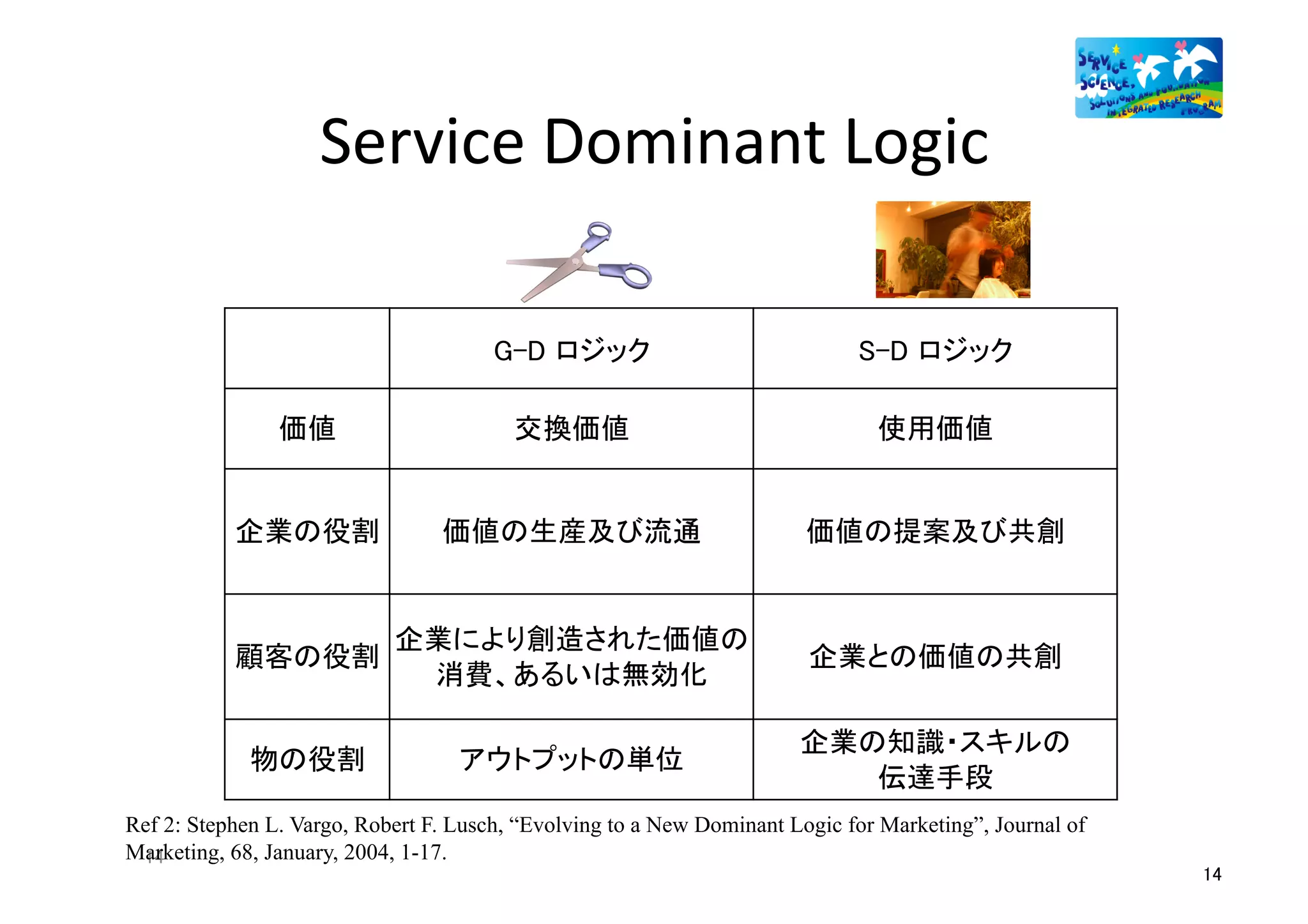 Service	
  Dominant	
  Logic
                                               	
  

                                       G-D ロジック	
                            S-D ロジック	

                価値	
                     交換価値	
                                使用価値	


           企業の役割	
               価値の生産及び流通	
                            価値の提案及び共創	


                            企業により創造された価値の
           顧客の役割	
                                                      企業との価値の共創	
                             消費、あるいは無効化	

                                                                       企業の知識・スキルの	
 
             物の役割	
                アウトプットの単位	
                                                                          伝達手段	
Ref 2: Stephen L. Vargo, Robert F. Lusch, “Evolving to a New Dominant Logic for Marketing”, Journal of
Marketing, 68, January, 2004, 1-17. 	
 14	
  
                                                                                                         14	
  
 