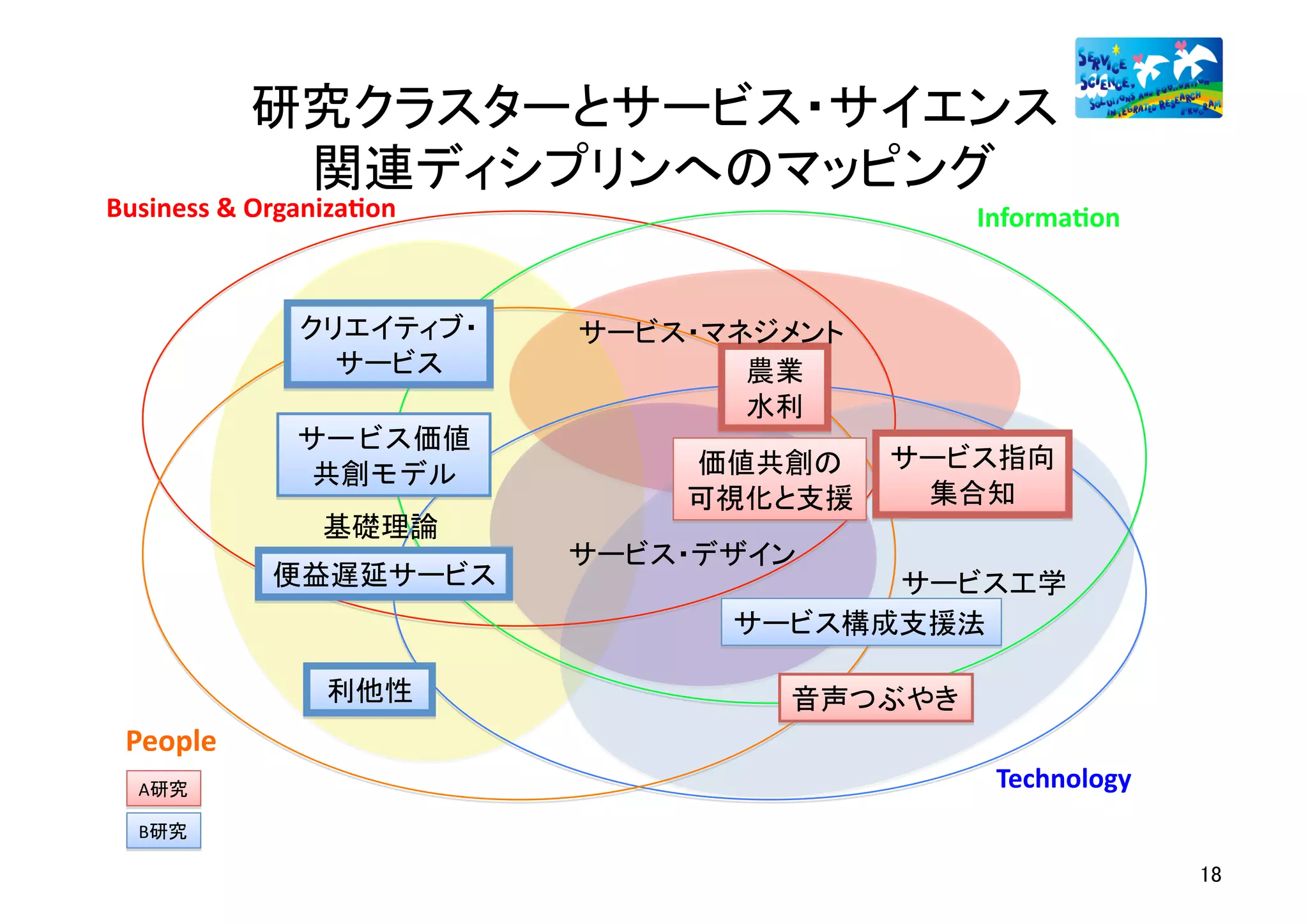研究クラスターとサービス・サイエンス	
  
               関連ディシプリンへのマッピング	
Business	
  &	
  Organiza.on	
                      Informa.on	


                   クリエイティブ・      サービス・マネジメント
                     サービス	
             農業
                                        水利	
                  サービス価値
                                     価値共創の    サービス指向
                   共創モデル	
                                     可視化と支援	
  集合知	
                     基礎理論
                                 サービス・デザイン
                便益遅延サービス	
                   サービス工学	
                                       サービス構成支援法	

                     利他性	
               音声つぶやき	
 People	
   A研究	
                                             Technology	
   B研究	

                                                                    18	
  
 