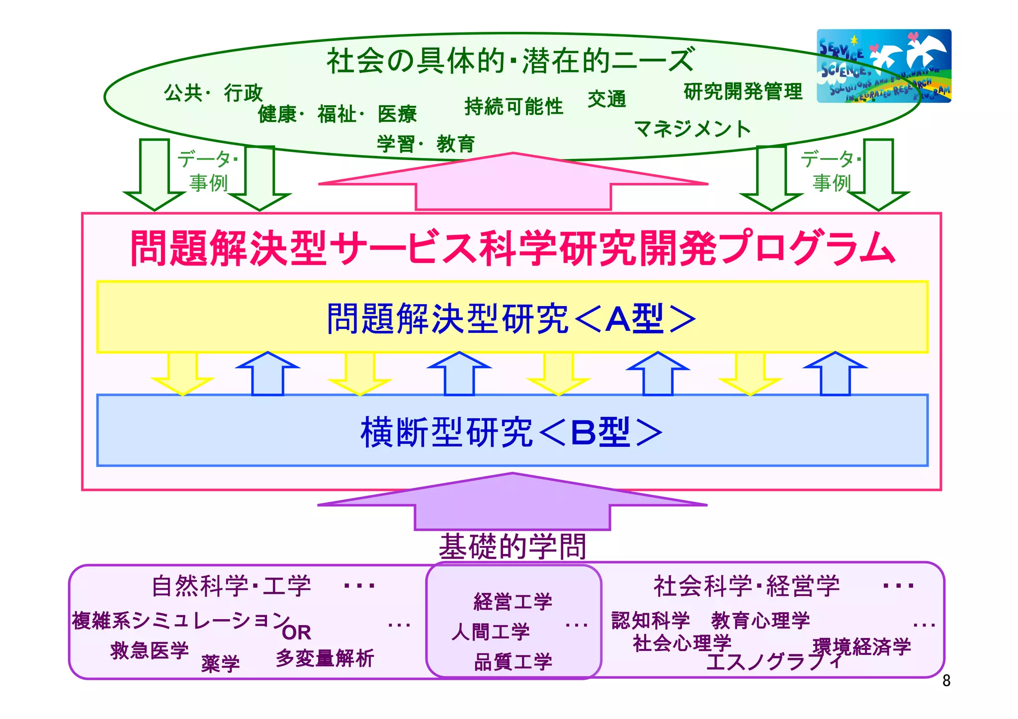 社会の具体的・潜在的ニーズ	
     公共・行政                       交通     研究開発管理     ･･･	
          健康・福祉・医療       持続可能性
                                      マネジメント
                  学習・教育
      データ・	
                                   データ・	
       事例	
                                     事例	


   問題解決型サービス科学研究開発プログラム	
               問題解決型研究＜Ａ型＞	


                 横断型研究＜Ｂ型＞	


                        基礎的学問	
    自然科学・工学	
 ・・・	
                   社会科学・経営学	
        ・・・	
                         経営工学
複雑系シミュレーション     ･･･	
         ･･･	
 認知科学 教育心理学      ･･･	
          OR            人間工学
  救急医学                               社会心理学     環境経済学
       薬学 多変量解析          品質工学            エスノグラフィ
                                                                8	
  
 