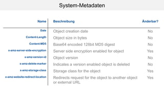 Name Beschreibung Änderbar?
Date Object creation date No
Content-Length Object size in bytes No
Content-MD5 Base64 encoded 128bit MD5 digest No
x-amz-server-side-encryption Server side encryption enabled for object Yes
x-amz-version-id Object version No
x-amz-delete-marker Indicates a version enabled object is deleted No
x-amz-storage-class Storage class for the object Yes
x-amz-website-redirect-location Redirects request for the object to another object
or external URL
Yes
System-Metadaten
 