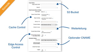 Edge Access
Control
Optionaler CNAME
Cache Control
S3 Bucket
Weiterleitung
 