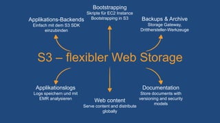 S3 – flexibler Web Storage
Applikations-Backends
Einfach mit dem S3 SDK
einzubinden
Bootstrapping
Skripte für EC2 Instance
Bootstrapping in S3
Applikationslogs
Logs speichern und mit
EMR analysieren
Web content
Serve content and distribute
globally
Documentation
Store documents with
versioning and security
models
Backups & Archive
Storage Gateway,
Dritthersteller-Werkzeuge
 