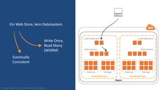 Region
Availability Zone
Indexing Storage
Load balancers
Web servers
Availability Zone
Indexing Storage
Load balancers
Web servers
Konzept-Diagramm, nicht tatsächliche Implementierung
Ein Web Store, kein Dateisystem
Write Once,
Read Many
(WORM)
Eventually
Consistent
 