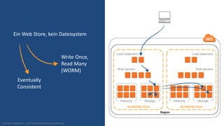 Region
Availability Zone
Indexing Storage
Load balancers
Web servers
Availability Zone
Indexing Storage
Load balancers
Web servers
Konzept-Diagramm, nicht tatsächliche Implementierung
Ein Web Store, kein Dateisystem
Write Once,
Read Many
(WORM)
Eventually
Consistent
 