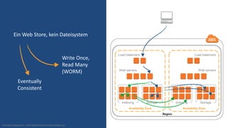 Region
Availability Zone
Indexing Storage
Load balancers
Web servers
Availability Zone
Indexing Storage
Load balancers
Web servers
Konzept-Diagramm, nicht tatsächliche Implementierung
Ein Web Store, kein Dateisystem
Write Once,
Read Many
(WORM)
Eventually
Consistent
 