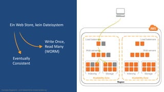 Region
Availability Zone
Indexing Storage
Load balancers
Web servers
Availability Zone
Indexing Storage
Load balancers
Web servers
Konzept-Diagramm, nicht tatsächliche Implementierung
Ein Web Store, kein Dateisystem
Write Once,
Read Many
(WORM)
Eventually
Consistent
 