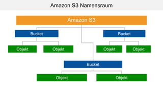 Amazon S3 Namensraum
Amazon S3
Bucket Bucket
Objekt Objekt ObjektObjekt
Bucket
Objekt Objekt
 