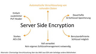 Server Side Encryption
Automatische Verschlüsselung von
ruhenden Daten
Dauerhafte
S3 Schlüssel-Speicherung
Einfach
zusätzlicher
PUT Header
Starkes
AES-256
Voll verwaltet
Kein eigenes Schlüsselmanagement notwendig
Benutzerdefinierte
Schlüssel möglich
Alternativ: Clientseitige Verschlüsselung über das AWS Java SDK oder beliebige andere Bibliotheken
 