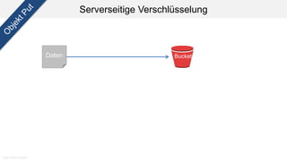 Serverseitige Verschlüsselung
Bucket
High level design
Daten
 