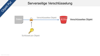 Serverseitige Verschlüsselung
Daten Bucket Verschlüsseltes Objekt
Schlüssel pro Objekt
Verschlüsseltes Objekt
High level design
 