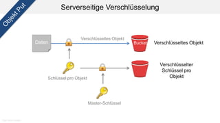 Serverseitige Verschlüsselung
Daten Bucket Verschlüsseltes Objekt
Verschlüsselter
Schlüssel pro
ObjektSchlüssel pro Objekt
Verschlüsseltes Objekt
Master-Schlüssel
High level design
 