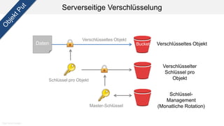 Serverseitige Verschlüsselung
Daten Bucket Verschlüsseltes Objekt
Verschlüsselter
Schlüssel pro
Objekt
Schlüssel-
Management
(Monatliche Rotation)
Schlüssel pro Objekt
Verschlüsseltes Objekt
Master-Schlüssel
High level design
 