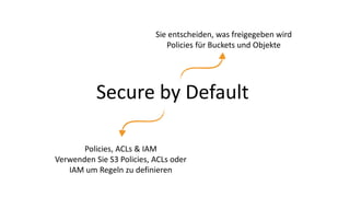 Secure by Default
Sie entscheiden, was freigegeben wird
Policies für Buckets und Objekte
Policies, ACLs & IAM
Verwenden Sie S3 Policies, ACLs oder
IAM um Regeln zu definieren
 
