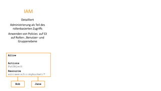 IAM
Detailliert
Administrierung als Teil des
rollenbasierten Zugriffs
Anwenden von Policies auf S3
auf Rollen-, Benutzer- und
Gruppenebene
Allow
Actions
PutObject
Resource
arn:aws:s3:::mybucket/*
Bob Jane
 