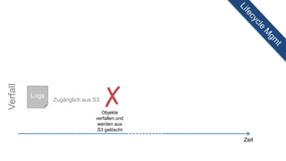 Logs
✗Zugänglich aus S3
Objekte
verfallen und
werden aus
S3 gelöscht
Zeit
Verfall
 