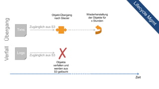 Logs
Txns
✗Zugänglich aus S3
Objekte
verfallen und
werden aus
S3 gelöscht
Zeit
Zugänglich aus S3
Objekt-Übergang
nach Glacier
Wiederherstellung
der Objekte für
x Stunden
VerfallÜbergang
 