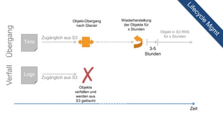 Logs
Txns
✗Zugänglich aus S3
Objekte
verfallen und
werden aus
S3 gelöscht
Zeit
Zugänglich aus S3
Objekt-Übergang
nach Glacier
Wiederherstellung
der Objekte für
x Stunden
3-5
Stunden
Objekt in S3 RRS
für x Stunden
VerfallÜbergang
 