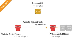 Website Bucket Name:
bucket
Recordset für:
Website Bucket Name:
bucket
Error.
html
Index
.html
R53
www.aws-exampl.es aws-exampl.es
aws-exampl.es
Website Redirect nach:
aws-exampl.es
 