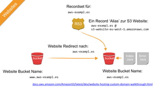Website Bucket Name:
bucket
Recordset für:
Website Bucket Name:
bucket
Error.
html
Index
.html
R53
www.aws-exampl.es aws-exampl.es
aws-exampl.es
aws-exampl.es
Ein Record ‘Alias’ zur S3 Website:
aws-exampl.es @
s3-website-eu-west-1.amazonaws.com
docs.aws.amazon.com/AmazonS3/latest/dev/website-hosting-custom-domain-walkthrough.html
Website Redirect nach:
 