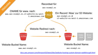 Website Bucket Name:
bucket
Recordset für:
Website Bucket Name:
bucket
Error.
html
Index
.html
R53
www.aws-exampl.es aws-exampl.es
aws-exampl.es
aws-exampl.es
aws-exampl.es @
s3-website-eu-west-1.amazonaws.com
CNAME für www. nach:
www.aws-exampl.es.s3-website-eu-west-
1.amazonaws.com
docs.aws.amazon.com/AmazonS3/latest/dev/website-hosting-custom-domain-walkthrough.html
Ein Record ‘Alias’ zur S3 Website:
Website Redirect nach:
 