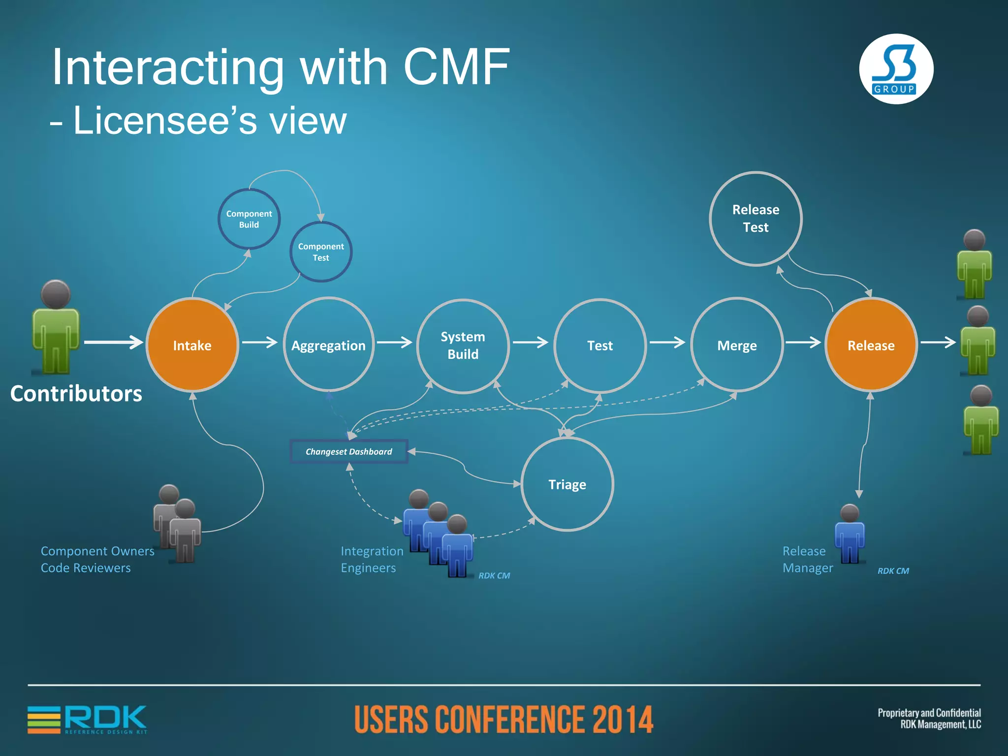 Interacting with CMF
– Licensee’s view
Triage
Changeset Dashboard
Integration
Engineers
Component Owners
Code Reviewers
Contributors
Release
Manager
Component
Build
Component
Test
RDK CM RDK CM
AggregationIntake
System
Build
Test Merge Release
Release
Test
 