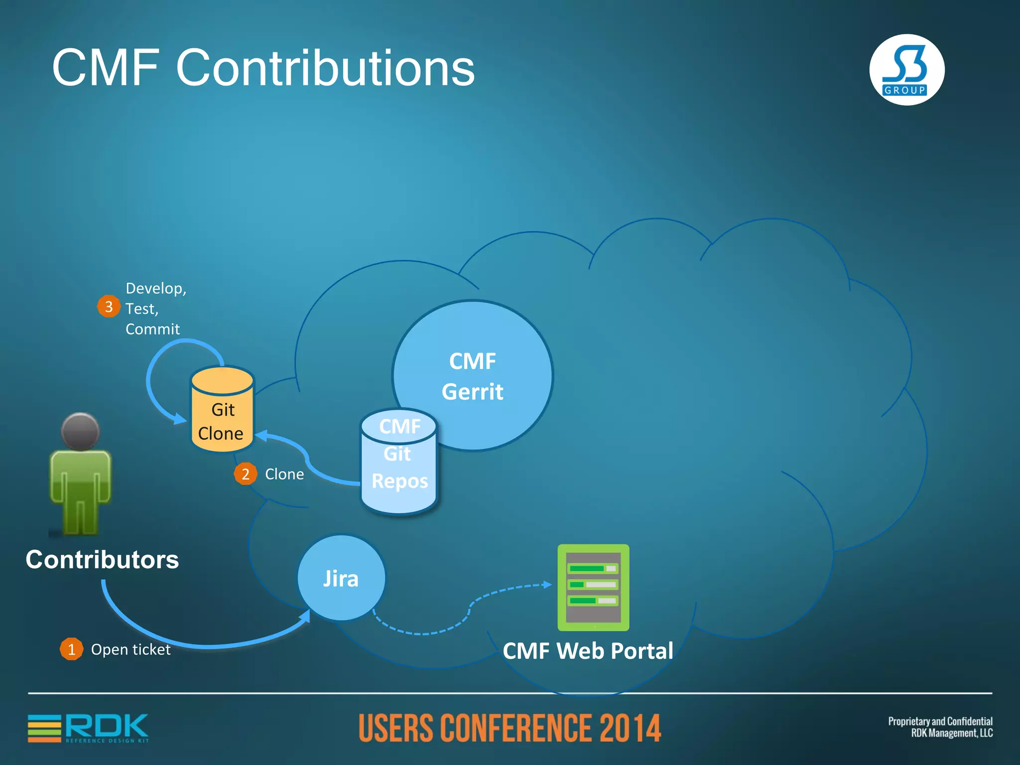 CMF Contributions
Contributors
CMF
Gerrit
CMF
Git
Repos
Jira
Open ticket1
Git
Clone
Clone2
CMF Web Portal
2 Git Clone
 
