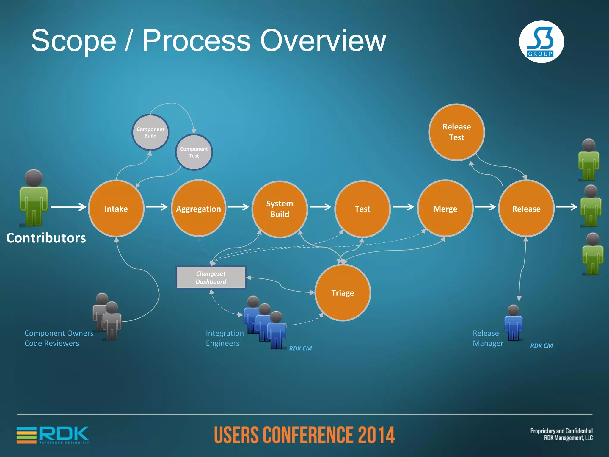 Scope / Process Overview
Triage
Changeset
Dashboard
Integration
Engineers
Component Owners
Code Reviewers
Contributors
Release
Manager
Component
Build
Component
Test
RDK CM RDK CM
AggregationIntake
System
Build
Test Merge Release
Release
Test
 