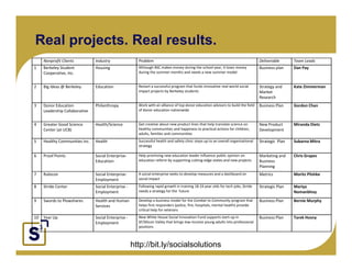 Real projects. Real results.
       Nonprofit Clients            Industry                Problem                                                                      Deliverable       Team Leads
  1    Berkeley Student             Housing                 Although BSC makes money during the school year, it loses money              Business plan     Dan Pay
       Cooperative, Inc.                                    during the summer months and needs a new summer model


  2    Big Ideas @ Berkeley         Education               Restart a successful program that funds innovative real‐world social         Strategy and      Kate Zimmerman
                                                            impact projects by Berkeley students                                         Market 
                                                                                                                                         Research
  3    Donor Education              Philanthropy            Work with an alliance of top donor education advisors to build the field  Business Plan        Gordon Chan
       Leadership Collaborative                             of donor education nationwide 


  4    Greater Good Science         Health/Science          Get creative about new product lines that help translate science on          New Product       Miranda Dietz
Click to edit Master text styles
     Center (at UCB)                                        healthy communities and happiness to practical actions for children,         Development
                                                            adults, families and communities
  5
      Second level
     Healthy Communities Inc.  Health                       Successful health and safety clinic steps up to an overall organizational    Strategic  Plan   Subarna Mitra
              Third level                                   strategy

  6  Proof Points    Fourth level
                               Social Enterprise‐
                               Education‐
                                                            Help promising new education leader influence public opinion on 
                                                            education reform by supporting cutting‐edge states and new projects  
                                                                                                                                         Marketing and 
                                                                                                                                         Business 
                                                                                                                                                           Chris Grapes

                              Fifth level                                                                                                Planning
  7    Rubicon                      Social Enterprise‐      A social enterprise seeks to develop measures and a dashboard on             Metrics           Moritz Plishke
                                    Employment              social impact
  8    Stride Center  
       Stride Center                Social Enterprise ‐
                                    Social Enterprise       Following rapid growth in training 18 24 year olds for tech jobs, Stride 
                                                            Following rapid growth in training 18‐24 year olds for tech jobs Stride      Strategic Plan
                                                                                                                                         Strategic Plan    Mariya 
                                                                                                                                                           Mariya
                                    Employment              needs a strategy for the  future                                                               Nomanbhoy
  9    Swords to Plowshares         Health and Human        Develop a business model for the Combat to Community program that            Business Plan     Bernie Murphy
                                    Services                helps first responders (police, fire, hospitals, mental health) provide 
                                                            critical help for veterans 
  10   Year Up                      Social Enterprise ‐     New White House Social Innovation Fund supports start‐up in                  Business Plan     Tarek Hosny
                                    Employment              SF/Silicon Valley that brings low‐income young adults into professional 
                                                            SF/Sili    V ll    h bi       l   i             d l i         f i     l
                                                            positions 



                                                          http://bit.ly/socialsolutions
 