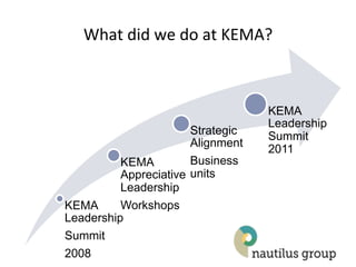 What(did(we(do(at(KEMA?(



                                   KEMA
                                   Leadership
                       Strategic   Summit
                       Alignment
                                   2011
          KEMA         Business
          Appreciative units
          Leadership
KEMA      Workshops
Leadership
Summit
2008
 