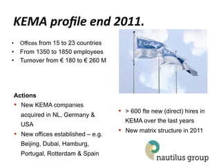 KEMA$proﬁle$end$2011.$
•    Offices from 15 to 23 countries
•  From 1350 to 1850 employees
•  Turnover from € 180 to € 260 M




 Actions
 •  New KEMA companies
                                       •  > 600 fte new (direct) hires in
     acquired in NL, Germany &
                                         KEMA over the last years
     USA
                                       •  New matrix structure in 2011
 •  New offices established – e.g.
     Beijing, Dubai, Hamburg,
     Portugal, Rotterdam & Spain
 