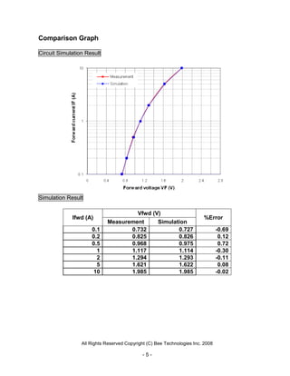 Comparison Graph

Circuit Simulation Result




Simulation Result

                                     Vfwd (V)
             Ifwd (A)                                                   %Error
                            Measurement     Simulation
                     0.1           0.732           0.727                        -0.69
                     0.2           0.825           0.826                         0.12
                     0.5           0.968           0.975                         0.72
                       1           1.117           1.114                        -0.30
                       2           1.294           1.293                        -0.11
                       5           1.621           1.622                         0.08
                      10           1.985           1.985                        -0.02




                 All Rights Reserved Copyright (C) Bee Technologies Inc. 2008

                                            -5-
 