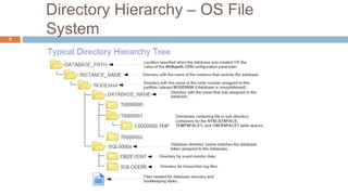 S3 l7 db2 storage model | PPTX