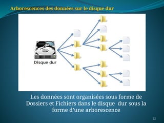 22
Arborescences des données sur le disque dur
Les données sont organisées sous forme de
Dossiers et Fichiers dans le disque dur sous la
forme d’une arborescence
 