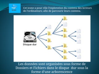 Cet icone a pour rôle l’exploration du contenu des lecteurs
de l’ordinateurs; afin de parcourir leurs contenu.
Les données sont organisées sous forme de
Dossiers et Fichiers dans le disque dur sous la
forme d’une arborescence
 