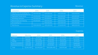 Revenue & Expense Summary
Customers
Hidleman JP54 Oil Consulting Fee
Fondo Internacional Humanitario De
Villa Mining Corporation
2014
$100,000,000
$20,000,000
$150,000,000
$30,000,000
2015
$200,000,000
$100,000,000
$30,000,000
$100,000,000
2016 2017
Revenue
Organization Socials Sanvar
MTN/LTN Sale and Financing
Oil Consulting Fee
Total Revenue $300,000,000
$100,000,000
$530,000,000
$200,000,000
$100,000,000
$30,000,000
$200,000,000
$200,000,000
$730,000,000
$200,000,000
$100,000,000
$30,000,000
$300,000,000
$250,000,000
$880,000,000
Expense
Expense
President
Staffing
Monthly
$200,000
$184,500
$1,18,800
$300,000
2014
$2,400,000
$2,214,000
$114,256,000
$3,600,000
2015 2016
G&A
Travel & Accomodation
Professional Services
Total
$970,000 $11,440,000
$33,910,000$2,842,500
$2,400,000
$2,214,000
$14,256,000
$3,600,000
$11,440,000
$935,886,400
$2,400,000
$2,214,000
$18,505,260
$3,600,000
$11,440,000
$38,159,260
2017
$2,400,000
$2,214,000
$21,119,049
$3,600,000
$11,440,000
$40,773,049
 