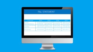 Forecast
Revenue
Operating Expense
Operating Income(EBITDA)
Tax(40%)
Net Earnings
2014
$3,00,000,000
$33,910,000
$266,090,000
$106,436,000
$159,654,000
2015
$530,000,000
$35,886,400
$494,113,600
$197,645,440
$296,468,160
2016
$730,000,000
$38,159,260
$691,113,600
$276,736,296
$415,104,444
2017
$880,000,000
$40,773,049
$839,226,951
$335,690,780
$503,536,171
P&L STATEMENT
 