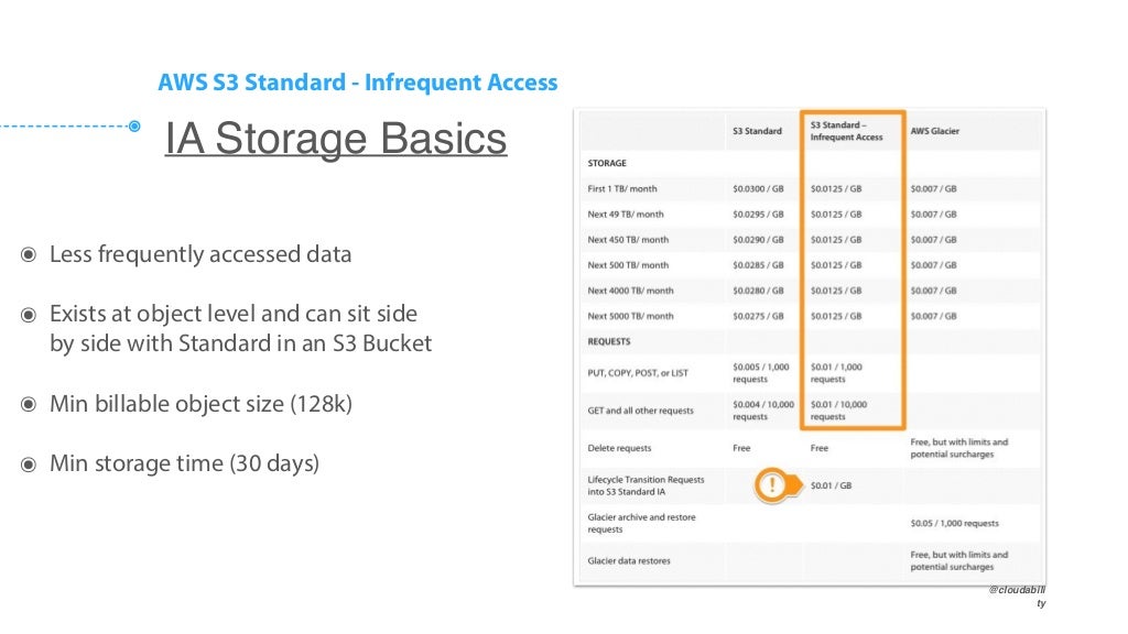 Optimizing AWS S3 Storage Costs And Usage