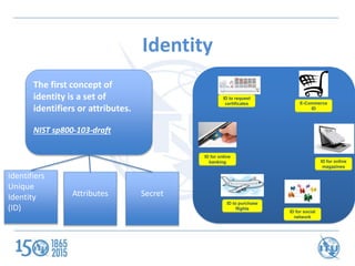 Identity
The first concept of
identity is a set of
identifiers or attributes.
NIST sp800-103-draft
ID for online
banking
I...