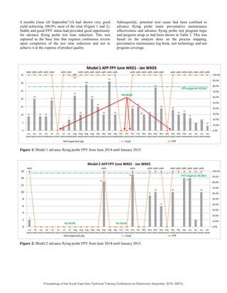 4 months (June till September’14) had shown very good
yield achieving 100.0% most of the time (Figure 1 and 2).
Stable and good FPY status had provided good opportunity
for advance flying probe test time reduction. This was
captured as the base line that requires continuous review
upon completion of the test time reduction and not to
achieve it at the expense of product quality.
Subsequently, potential root cause had been confined to
advance flying probe tester preventative maintenance
effectiveness and advance flying probe test program logic
and program setup as had been shown in Table 3. This was
based on the analysis done on the process mapping,
preventative maintenance log book, test technology and test
program coverage.
Figure 1: Model 1 advance flying probe FPY from June 2014 until January 2015.
Figure 2: Model 2 advance flying probe FPY from June 2014 until January 2015.
Proceedings of the South East Asia Technical Training Conference on Electronics Assembly, 2016, SMTA.
 
